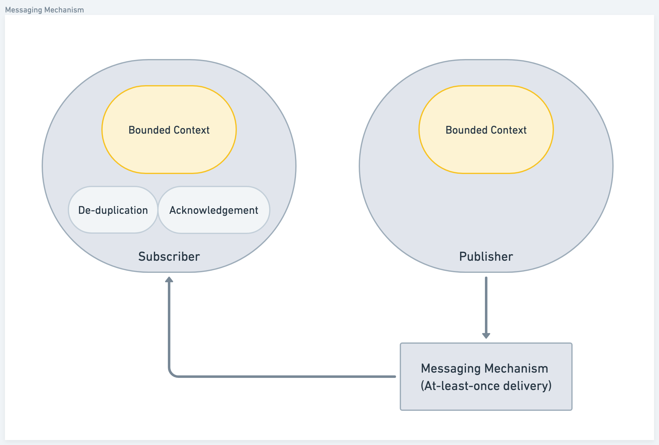 Context Mapping Patterns
