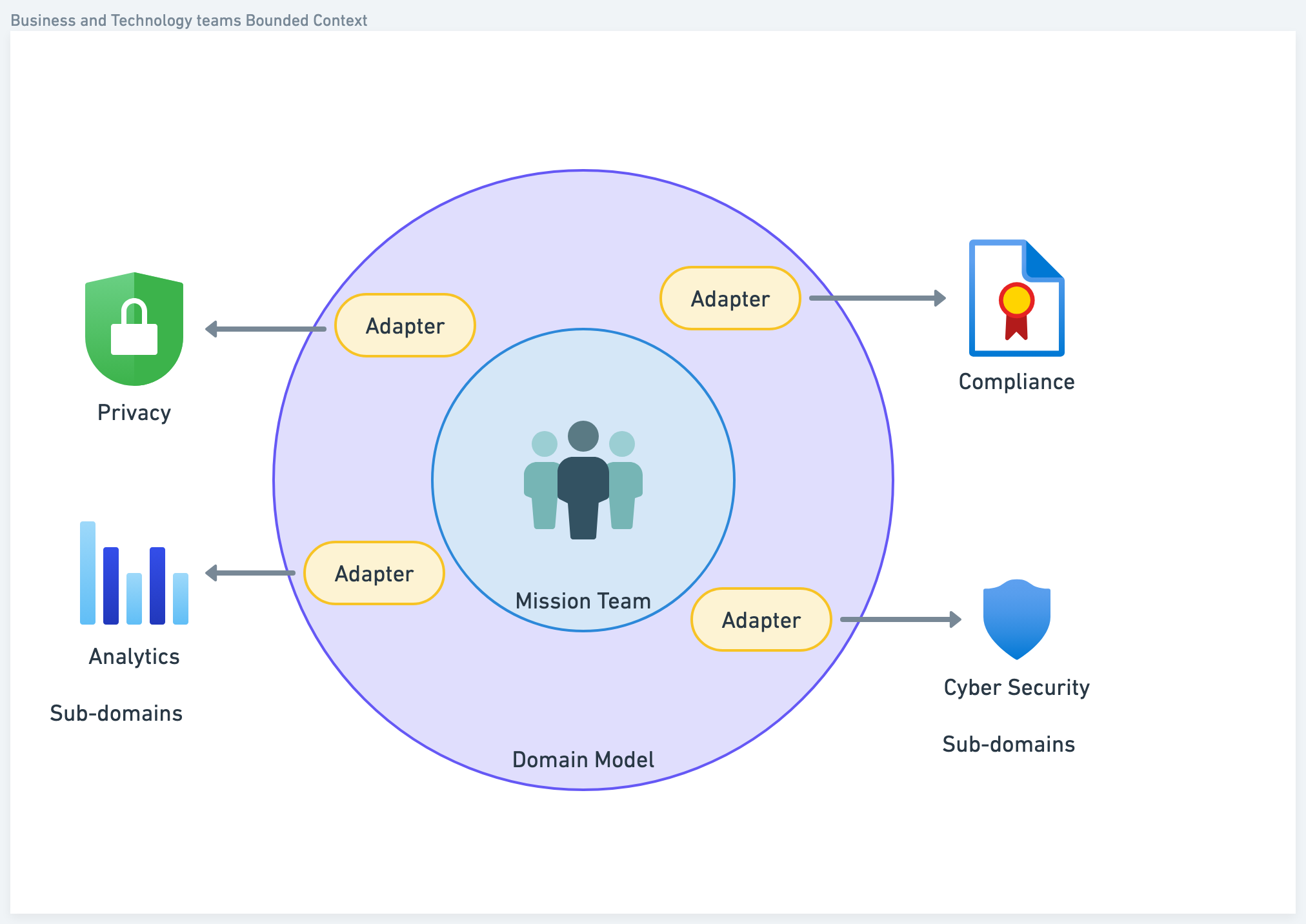 Domain Driven Design Overview