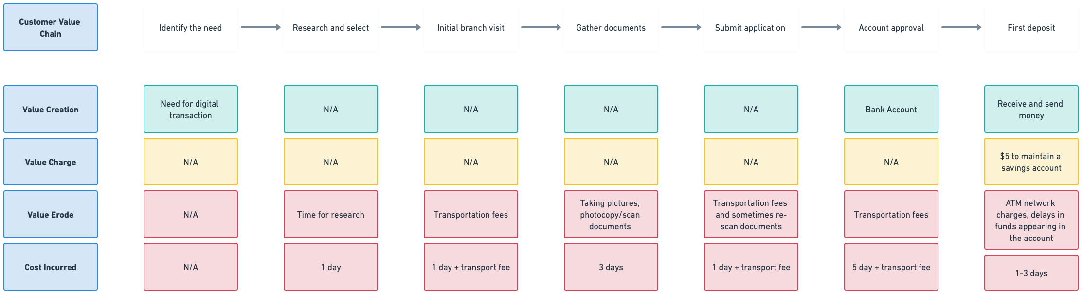 Customer Value Chain